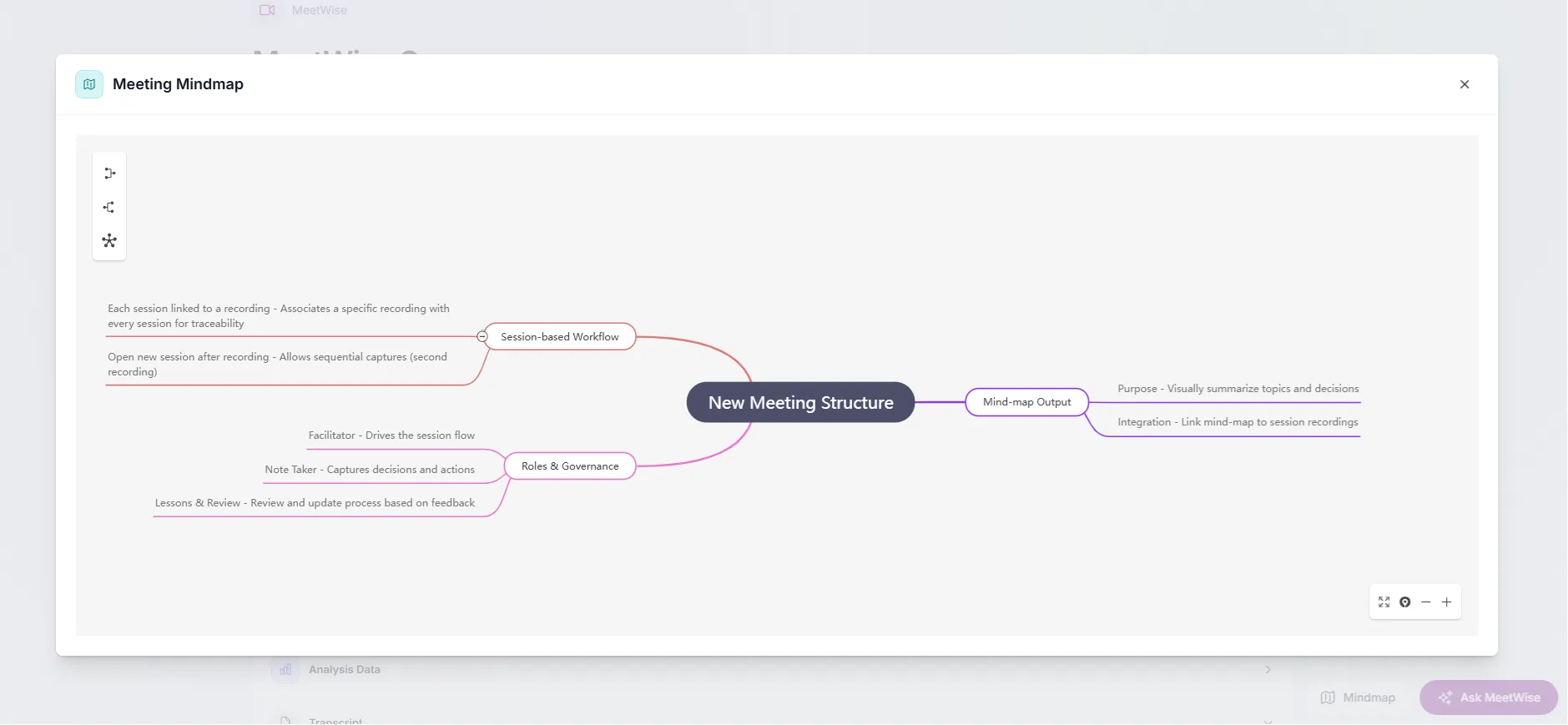 Synapse meeting mind-map visually summarising a session's topics, roles and decisions