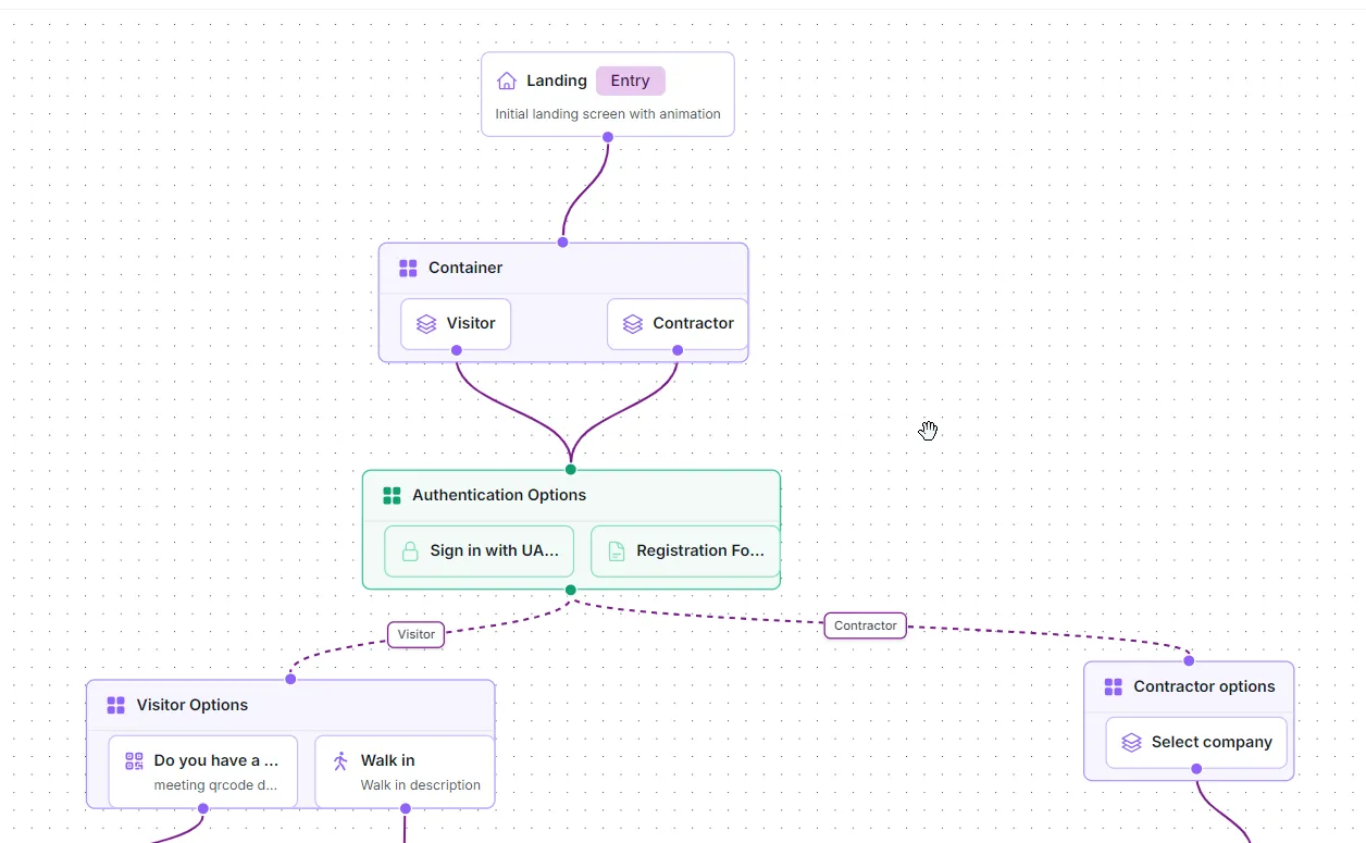 Visitor kiosk flow diagram routing visitors and contractors